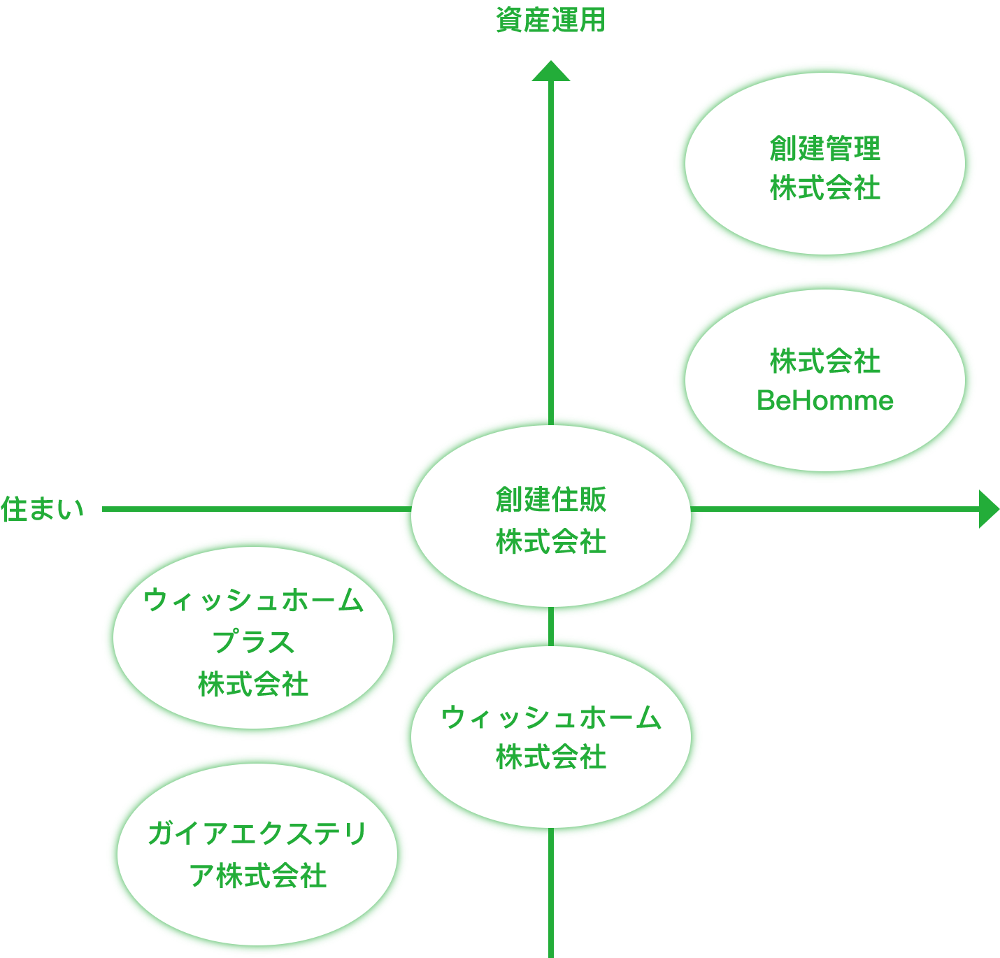 グループ関係図