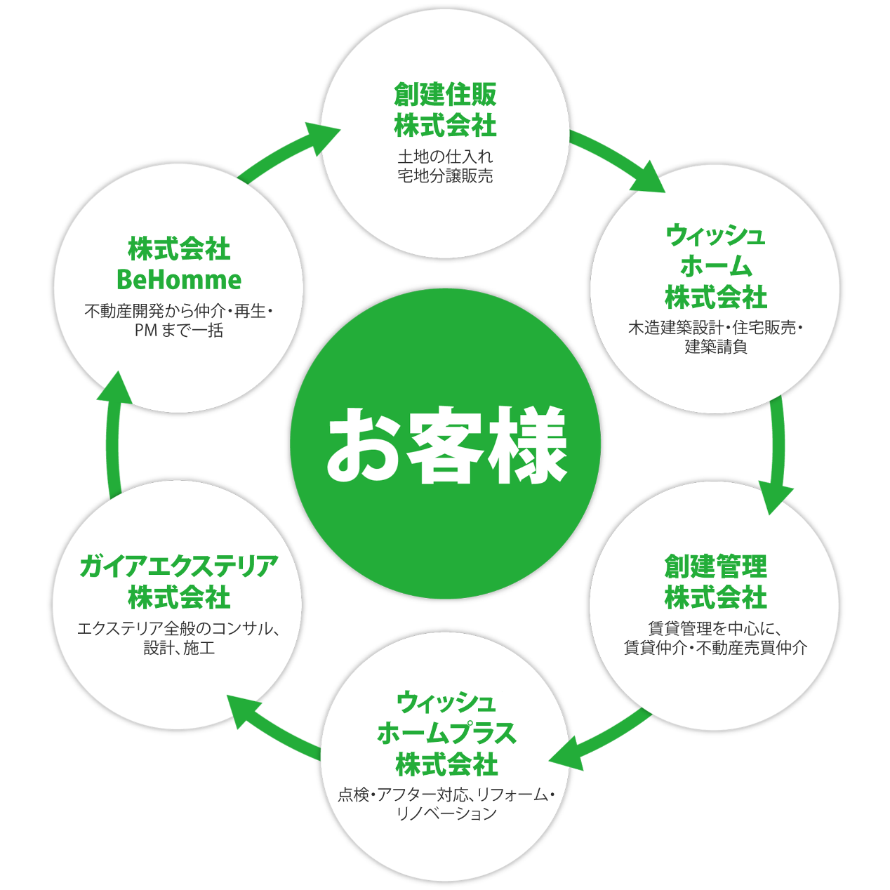 ワンストップ対応グループ図